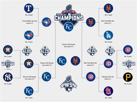 2018 mlb playoff bracket|MLB playoff bracket: Full Schedule, Scores for 2018 .